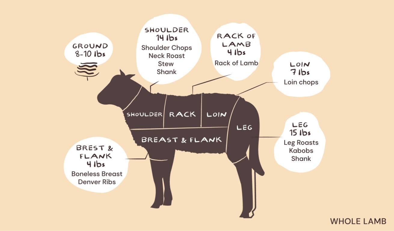 Lamb & Goat: Bulk buying, choosing cuts, and how to cook them