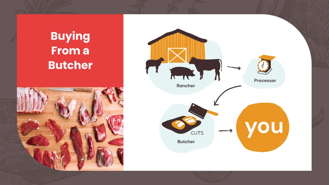Butcher Intrence Basic Butcher Terminology | Good Meat Project