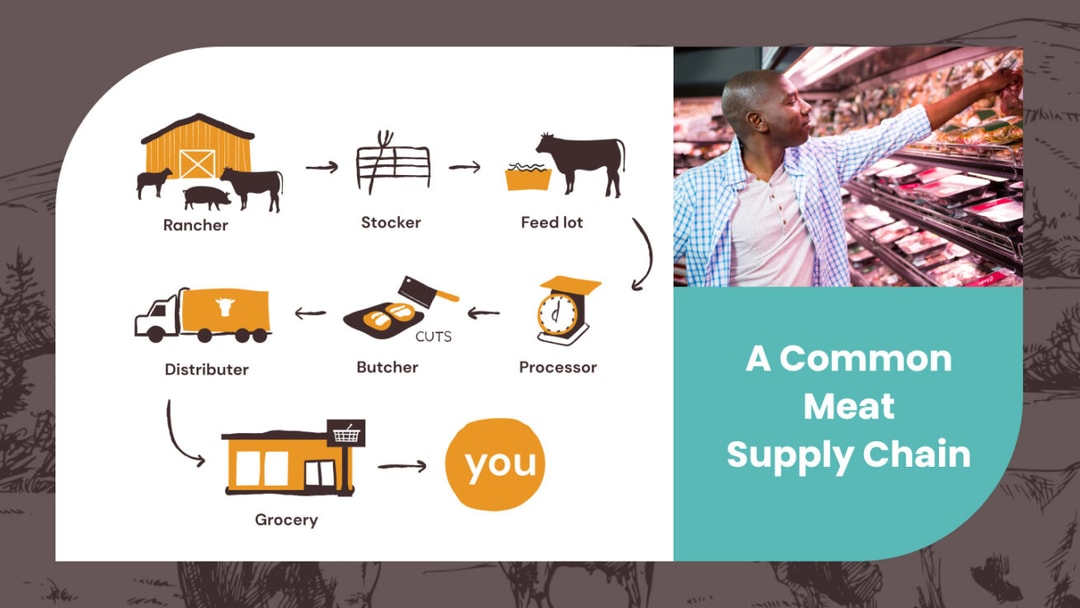 Find It | Good Meat Project