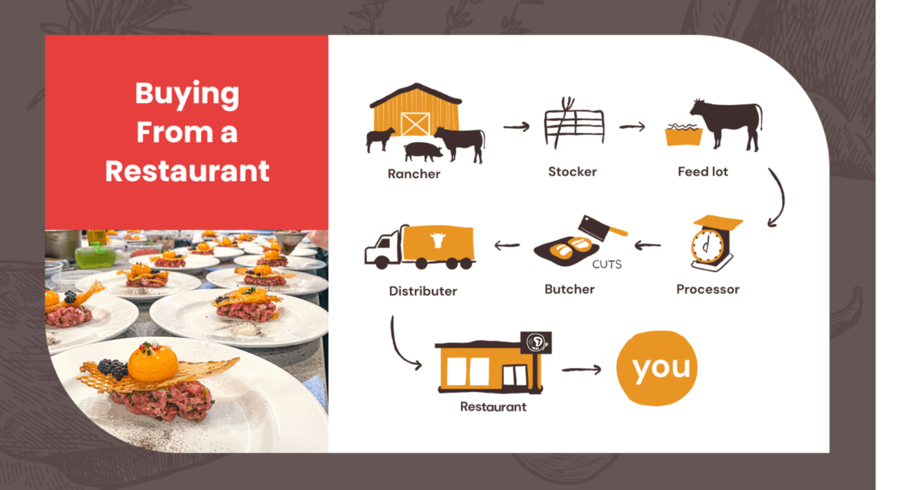 Find It | Good Meat Project